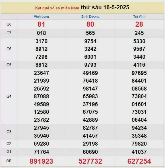 Kết quả xổ số miền Nam ngày 16/5/2025, XSMN 16/5/2025, kết quả XSMN ngày 16/5.