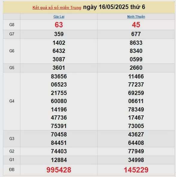 Kết quả xổ số miền Trung ngày 16/5/2025, XSMT 16/5/2025, kết quả XSMT ngày 16/5.