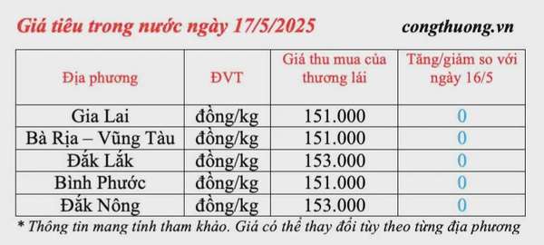 Dự báo giá tiêu trong nước ngày mai 18/5/2025, đi ngang