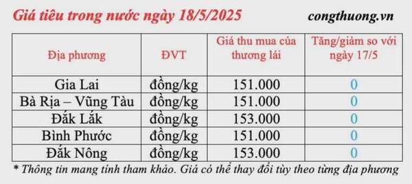 Giá tiêu hôm nay 18/5/2025: thị trường neo mức cao