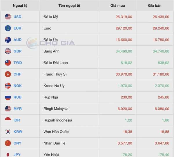 Tỷ giá Yen Nhật hôm nay 19/5/2025: Kỳ vọng tăng mạnh