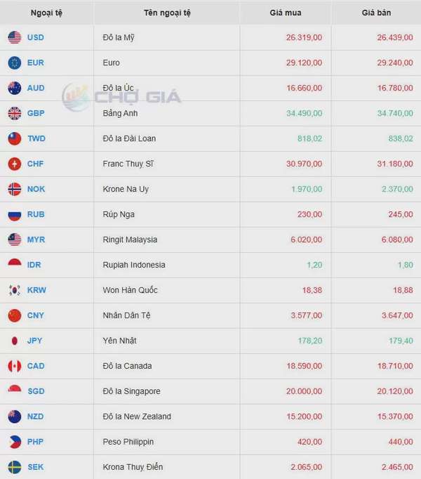 Tỷ giá USD hôm nay 18/05/2025: