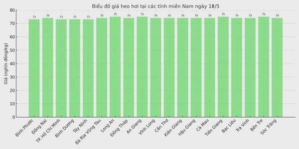Biểu đồ giá heo hơi tại các tỉnh miền Nam ngày 18/5.