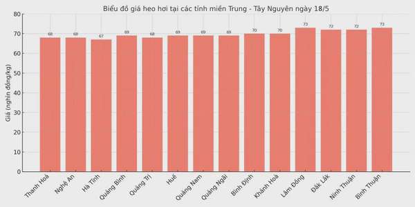 Biểu đồ giá heo hơi tại các tỉnh miền Trung - Tây Nguyên ngày 18/5.