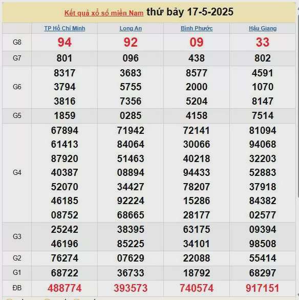 XSMN 18/5, kết quả xổ số miền Nam hôm nay 18/5/2025, KQXSMN 18/5