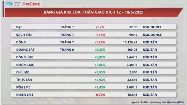 Giá cà phê Robusta giảm về dưới mốc 4.900 USD/tấn