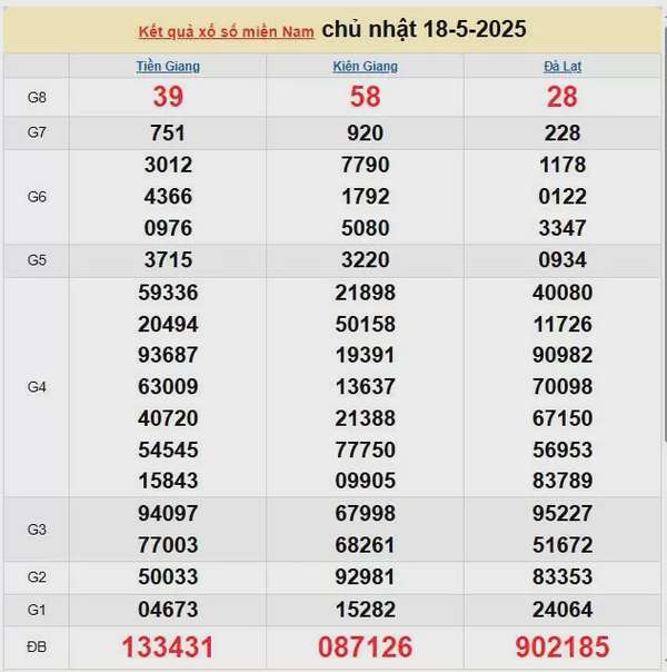 XSMN 19/5, kết quả xổ số miền Nam hôm nay 19/5/2025, KQXSMN 19/5
