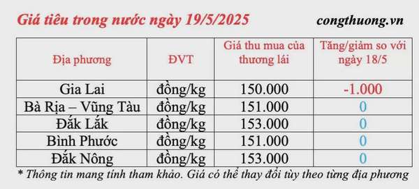 Dự báo giá tiêu trong nước ngày mai 20/5/2025, biến động tăng