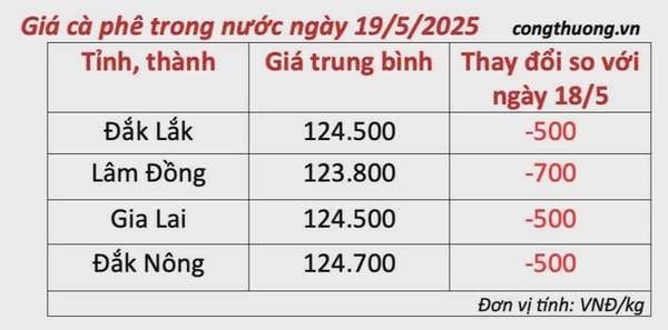 Dự báo giá cà phê ngày mai 20/5/2025, tăng trở lại