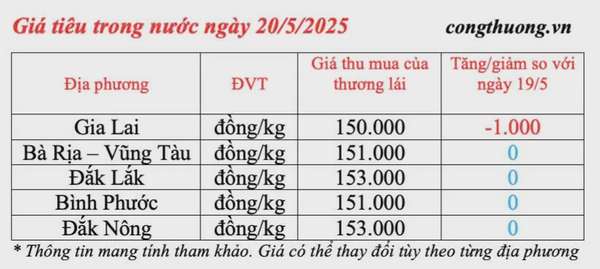 Giá tiêu hôm nay 20/5/2025: trong nước Gia Lai giảm 1.000 đồng/kg