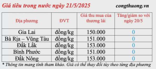 Giá tiêu hôm nay 21/5/2025: thị trường tăng giảm đan xen