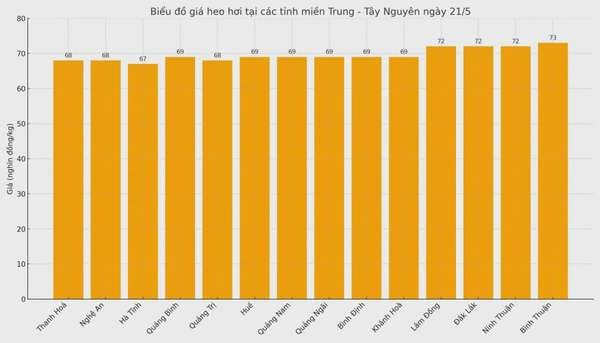 Biểu đồ giá heo hơi tại các tỉnh miền Trung - Tây Nguyên ngày 21/5.