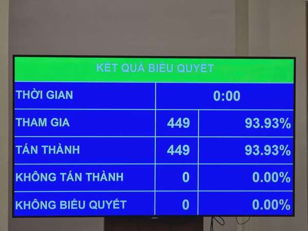 Quốc hội biểu quyết 100% tán thành rút ngắn nhiệm kỳ khóa XV