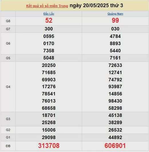 XSMT 21/5, kết quả xổ số miền Trung hôm nay 21/5/2025, KQXSMT 21/5