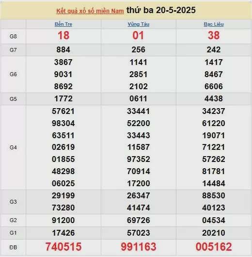 XSMN 21/5, kết quả xổ số miền Nam hôm nay 21/5/2025, KQXSMN 21/5
