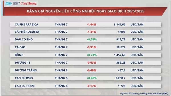 Giá ngô tăng mạnh hơn 1,5% lên 178 USD/tấn