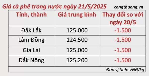 Dự báo giá cà phê ngày mai 22/5/2025, thị trường 'ảm đạm'