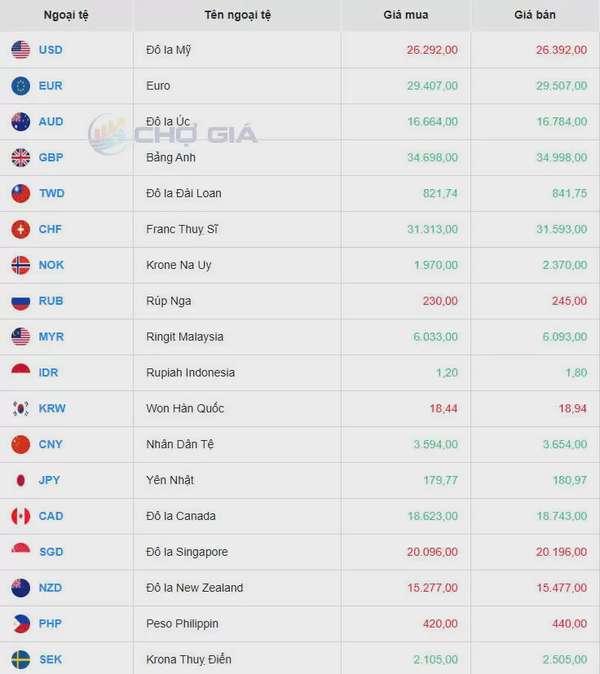 Tỷ giá USD hôm nay 22/05/2025: