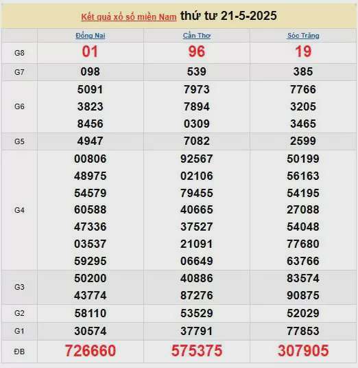 Kết quả xổ số miền Nam ngày 21/5/2025, XSMN 21/5/2025, kết quả XSMN ngày 21/5.