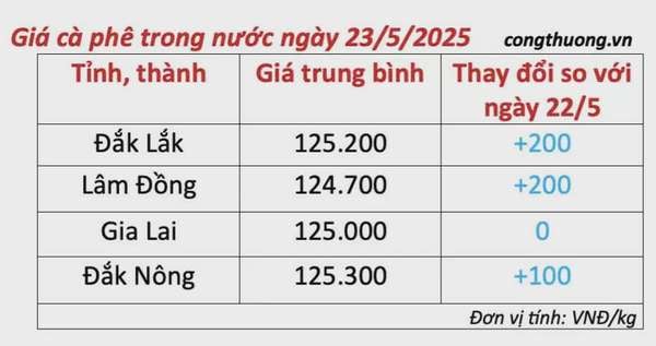 Giá cà phê hôm nay 23/5/2025, trong nước