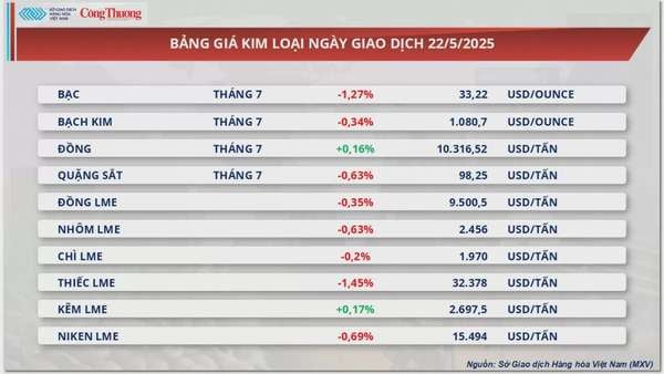 Giá bạc đảo chiều giảm 1,27% xuống còn 33,22 USD/ounce