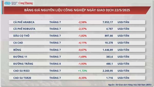 Giá bạc đảo chiều giảm 1,27% xuống còn 33,22 USD/ounce