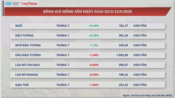 Giá bạc đảo chiều giảm 1,27% xuống còn 33,22 USD/ounce