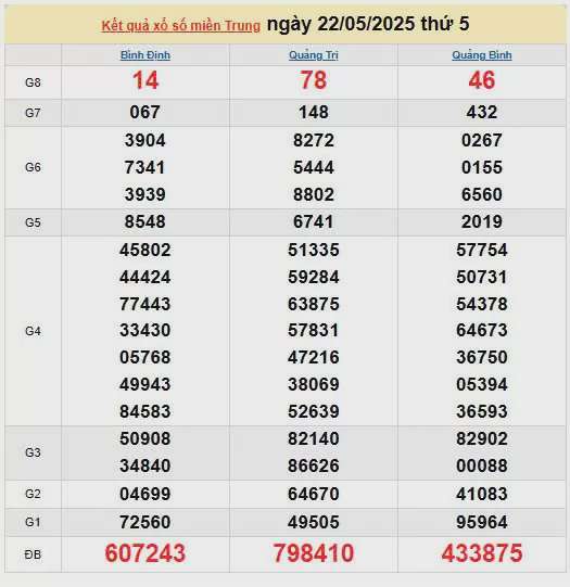 Kết quả xổ số miền Trung ngày 22/5/2025, XSMT 22/5/2025, kết quả XSMT ngày 22/5.