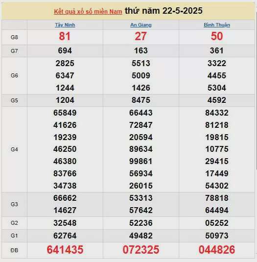 XSMN 23/5, kết quả xổ số miền Nam hôm nay 23/5/2025, KQXSMN 23/5