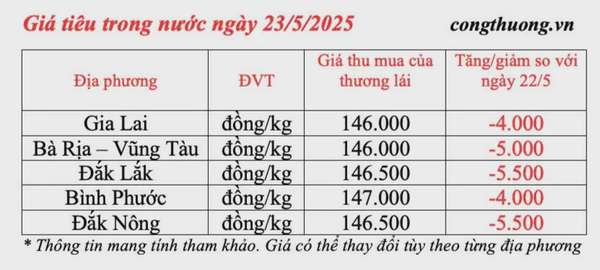 Dự báo giá tiêu ngày mai 24/5/2025: đà giảm 'chững lại'
