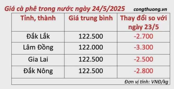 Giá cà phê hôm nay 24/5/2025,