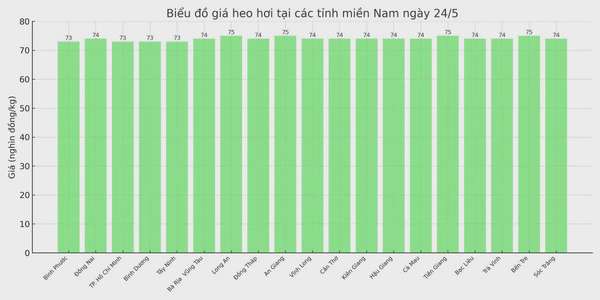 Biểu đồ giá heo hơi tại các tỉnh miền Nam ngày 24/5.