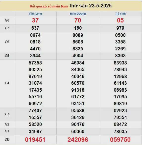 Kết quả xổ số miền Nam ngày 23/5/2025, XSMN 23/5/2025, kết quả XSMN ngày 23/5.