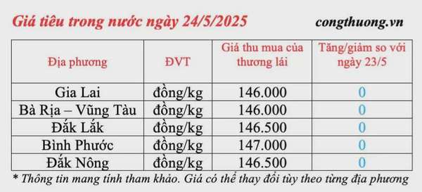 Dự báo giá tiêu ngày mai 25/5/2025: bình ổn ở mức cao