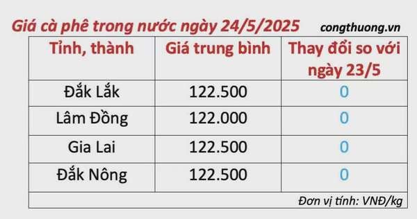 Dự báo giá cà phê ngày mai 25/5/2025, trong nước đi ngang