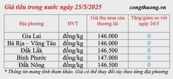 Giá tiêu hôm nay 25/5/2025: trong nước thị trường ổn định