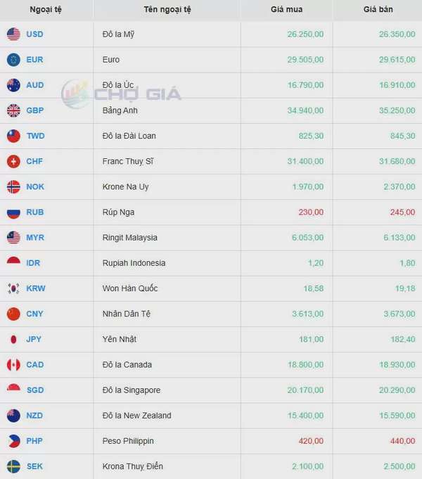 Tỷ giá USD hôm nay 25/05/2025:
