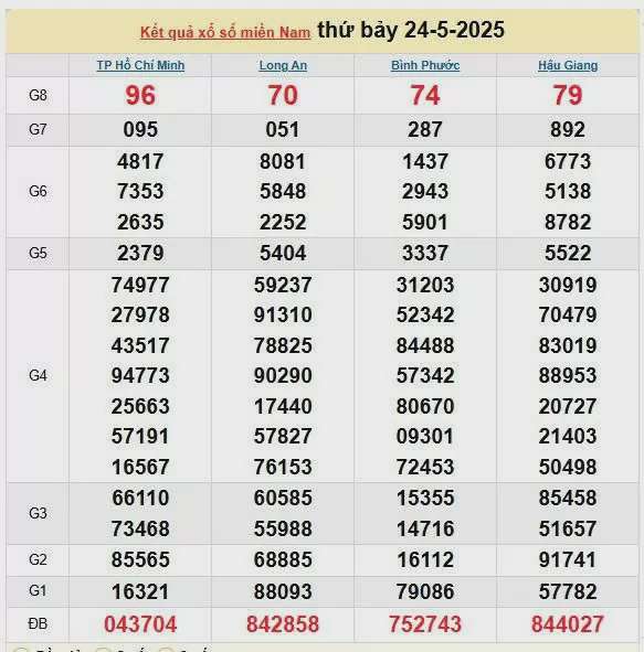 XSMN 25/5, kết quả xổ số miền Nam hôm nay 25/5/2025, KQXSMN 25/5
