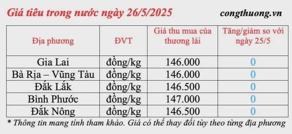 Giá tiêu hôm nay 26/5/2025: trong nước ổn định mức cao