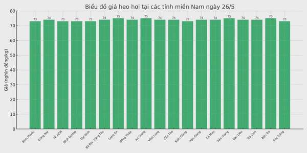 Biểu đồ giá heo hơi tại các tỉnh miền Nam ngày 26/5.