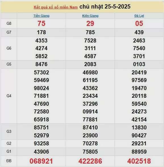 XSMN 26/5, kết quả xổ số miền Nam hôm nay 26/5/2025, KQXSMN 26/5