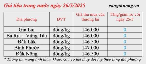 Dự báo giá tiêu ngày mai 27/5/2025: thị trường chưa khởi sắc