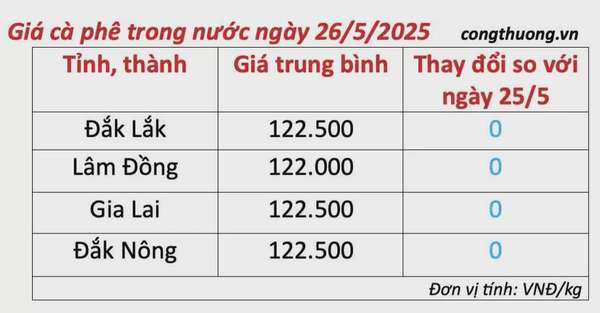 Dự báo giá cà phê ngày mai 27/5/2025, thị trường đi ngang