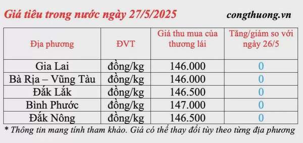 Giá tiêu hôm nay 27/5/2025: trong nước tiếp tục neo mức cao