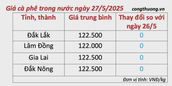 Giá cà phê hôm nay 27/5/2025, trong nước