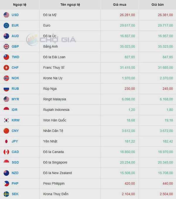 Tỷ giá USD hôm nay 27/05/2025: