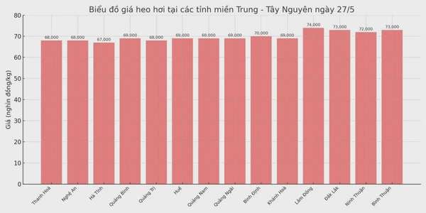 Biểu đồ giá heo hơi tại các tỉnh miền Trung - Tây Nguyên ngày 27/5.