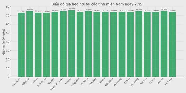 Biểu đồ giá heo hơi tại các tỉnh miền Nam ngày 27/5.