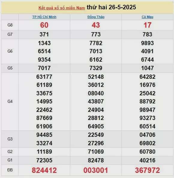 XSMN 27/5, kết quả xổ số miền Nam hôm nay 27/5/2025, KQXSMN 27/5