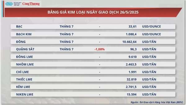 Giá cao su thế giới tăng - giảm trái chiều